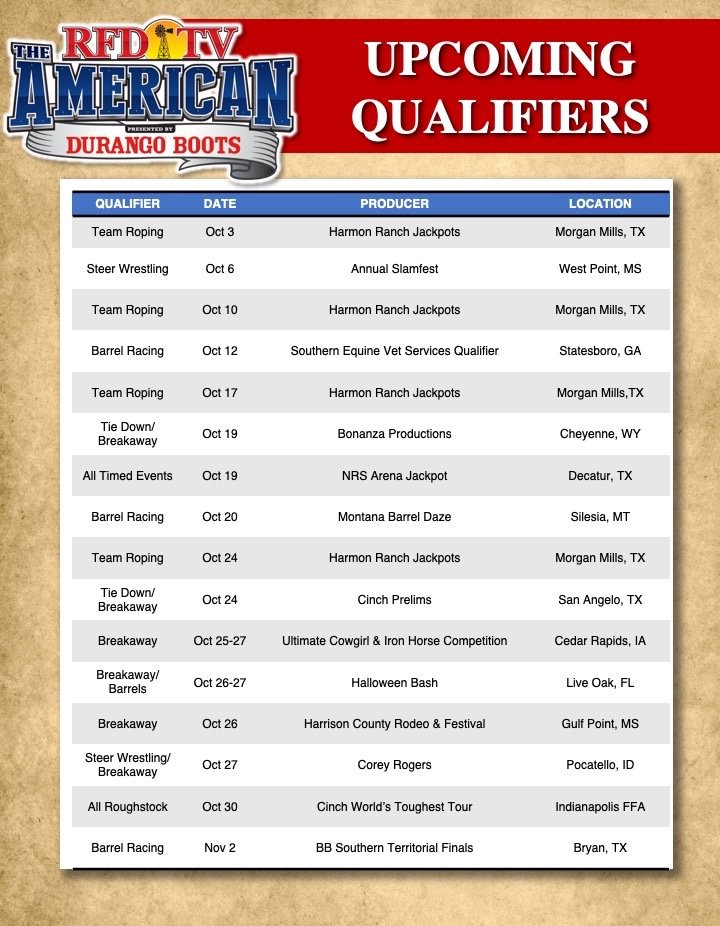 TheAmericanTR's tweet photo. QUALIFIERS UPDATE: Here's the latest list of #RFDTVTheAmerican qualifiers, but new ones are being added WEEKLY. Check back every Monday for updates!
#LifeChangingRodeo https://t.co/tlkNr3IH3c