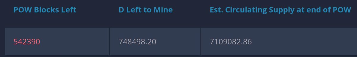 delusionaleuph1's tweet photo. Added some more stats to the $D staking calculator. Was a bit curious what is left for POW block rewards that end at block 3 million.
#blockchain #teamPoS
https://t.co/Tfk7yDLOxe https://t.co/IfUxIj29sQ