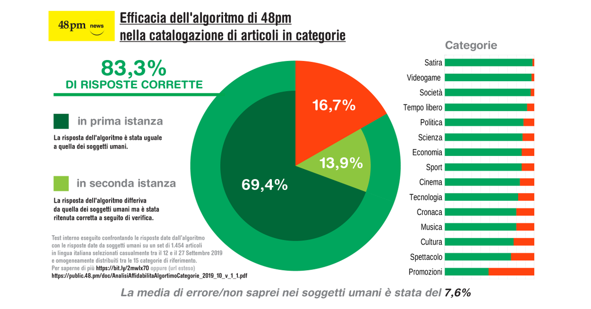 #intelligenzaartificiale ecco come la utilizziamo e i risultati che otteniamo public.48.pm/doc/AnalisiAff…
<a href="/wireditalia/">Wired Italia</a> <a href="/Nova24Tec/">Nova24</a> <a href="/CorInnovazione/">Corriere Innovazione</a> <a href="/rep_tecno/">Repubblica Tecnologia</a> @Tecno_Corriere <a href="/HDblog/">HDblog</a>  <a href="/TomsHWItalia/">Tom's Hardware Italia</a> <a href="/Digital_Day/">DDay.it</a> 
<a href="/hwupgrade/">Hardware Upgrade</a> <a href="/Cor_Com/">Cor.Com</a> <a href="/Inno3news/">Inno3</a> <a href="/androidworldit/">SmartWorld.it</a> <a href="/TuttoAndroid/">TuttoTech & TuttoAndroid</a> <a href="/androidiani/">Androidiani.com</a>