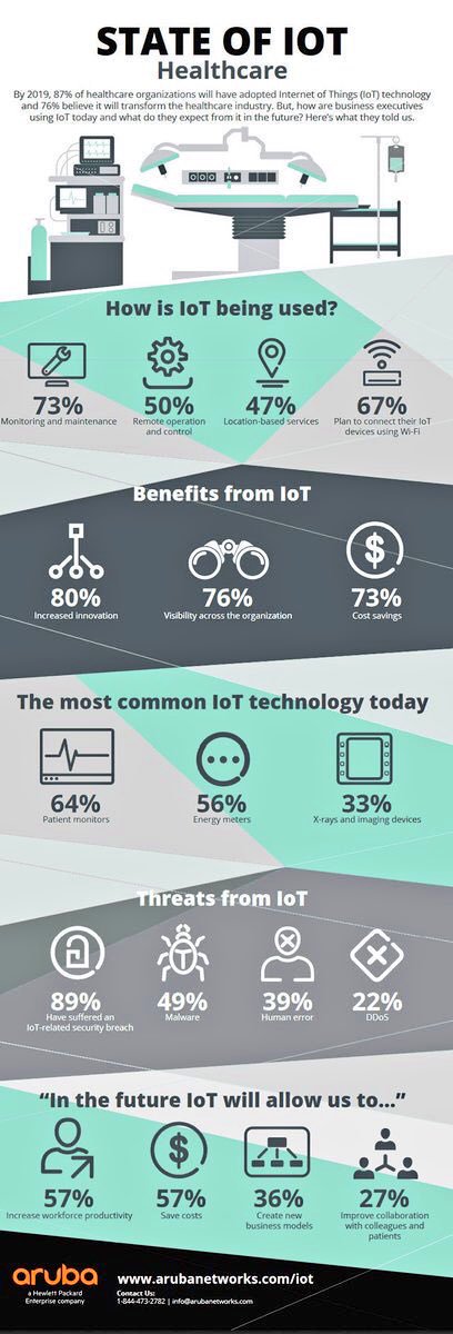 State of #IoT #Healthcare [#INFOGRAPHICS] 
 by @ArubaNetworks <a href="/iscoopbiz/">i-SCOOP</a> | 

Read more at bit.ly/2uH7DE5

 #InternetOfThings #HealthTech #Technology #DigitalTransformation #Innovation #CyberSecurity #FinTech 

Cc: @evankirstel <a href="/Fisher85M/">Michael Fisher</a>