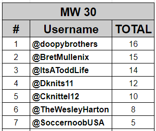 BTSoccerPod's tweet photo. Final MLS #QuickKickPicks results from September
-MW30:
@doopybrothers slightly edged out @BretMullenix for our weekly high
-September:
@ItsAToddLife easily won the month with a 19 point lead over 2nd place @TheWesleyHarton https://t.co/Sy1GtmNkfm