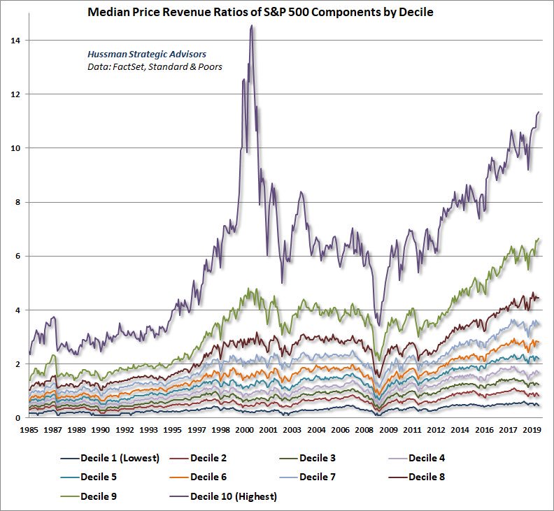 Valuations outlook, various deciles of the S&amp;P index, by <a href="/hussmanjp/">John P. Hussman, Ph.D.</a>.