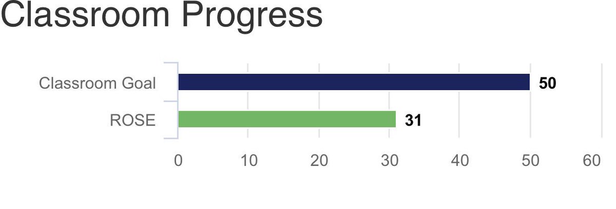 adroseteach's tweet image. Yay!  We earned our PJ day tomorrow!  When we get to $40/per lap as a class we will get Crazy Hair Day!  @FierceFolsom