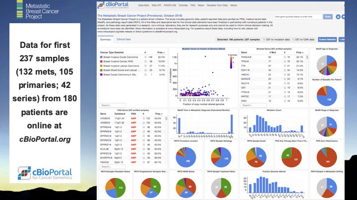 A core pillar of the #MBCproject: all de-identified clinical, genomic, and patient-reported data collected and generated in the project are made publicly available for all researchers to use without restrictions - multiple times per year, without waiting for publications #bcsm