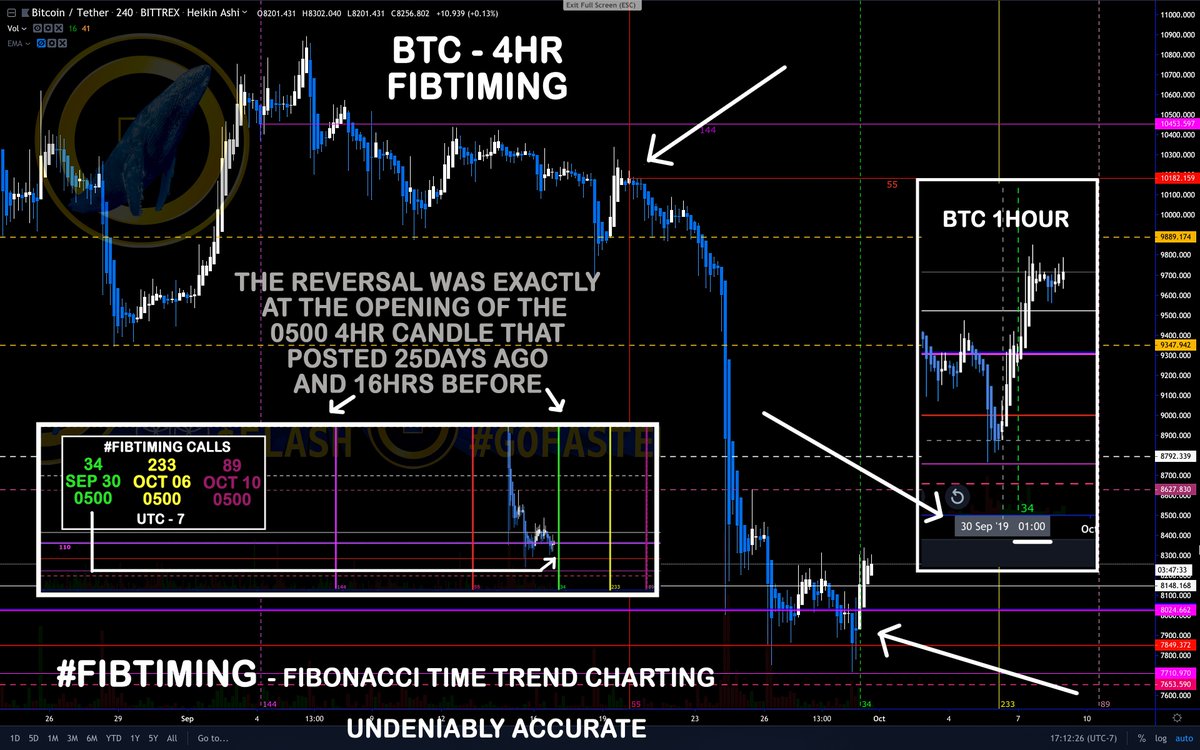 Bitcoin 4hr FibTiming Call Review
——
I have exclusively used #FibTiming since I discovered this "hidden" style of charting time trends, with the #fibonaccisequence, over 2 years ago. It still amazes me how accurate it is,... flote.app/post/f7f73e22-…