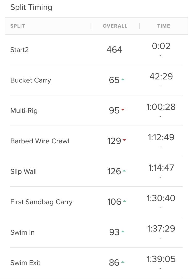 This is my ranking among all age groups. I started out conservative, but failed 2 obstacles shortly after the bucket carry and you can see my ranking drop . But I kept battling, even through the 50 degree swim at the top of the mountain.