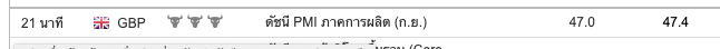อีกหนึ่งการประกาศก็คือดัชนีพีเอ็มไอภาคการผลิตของอังกฤษประจำเดือนกันยายนจะประกาศออกมาในอีก 20 นาทีนิแนะนำควรติดตามเกี่ยวกับสกุลเงินปอนด์