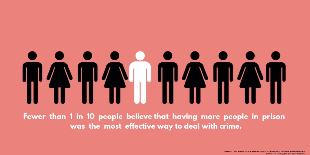 BehindBrasEA's tweet photo. Early intervention, such as better parenting, discipline in schools and better rehabilitation, were all rated as more effective responses. Do you think any of these interventions should be prioritised over the others? #Ideas #Intervention #Prevention #PrisonStatistics https://t.co/Odw769b2q6