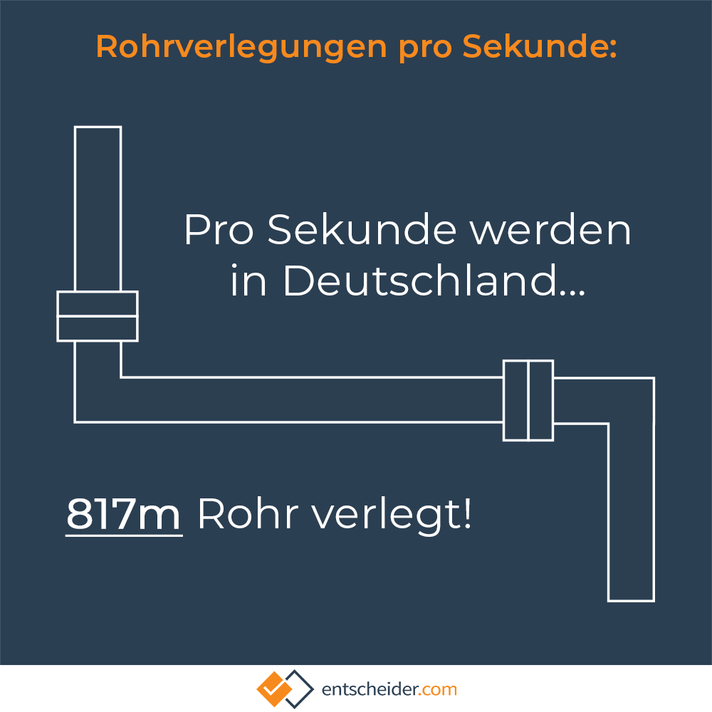 #Stahlrohre, #Kupferrohre, #Gusseisenrohre, #Faserzementrohre ja sogar #Glasrohre gibt es. Wusstet ihr, dass so viele verschiedene Rohrarten existieren? Die Wahl des geeigneten Rohrsystems ist von dem konkreten Einsatzzweck und den damit verbundenen technischen Faktoren abhängig.