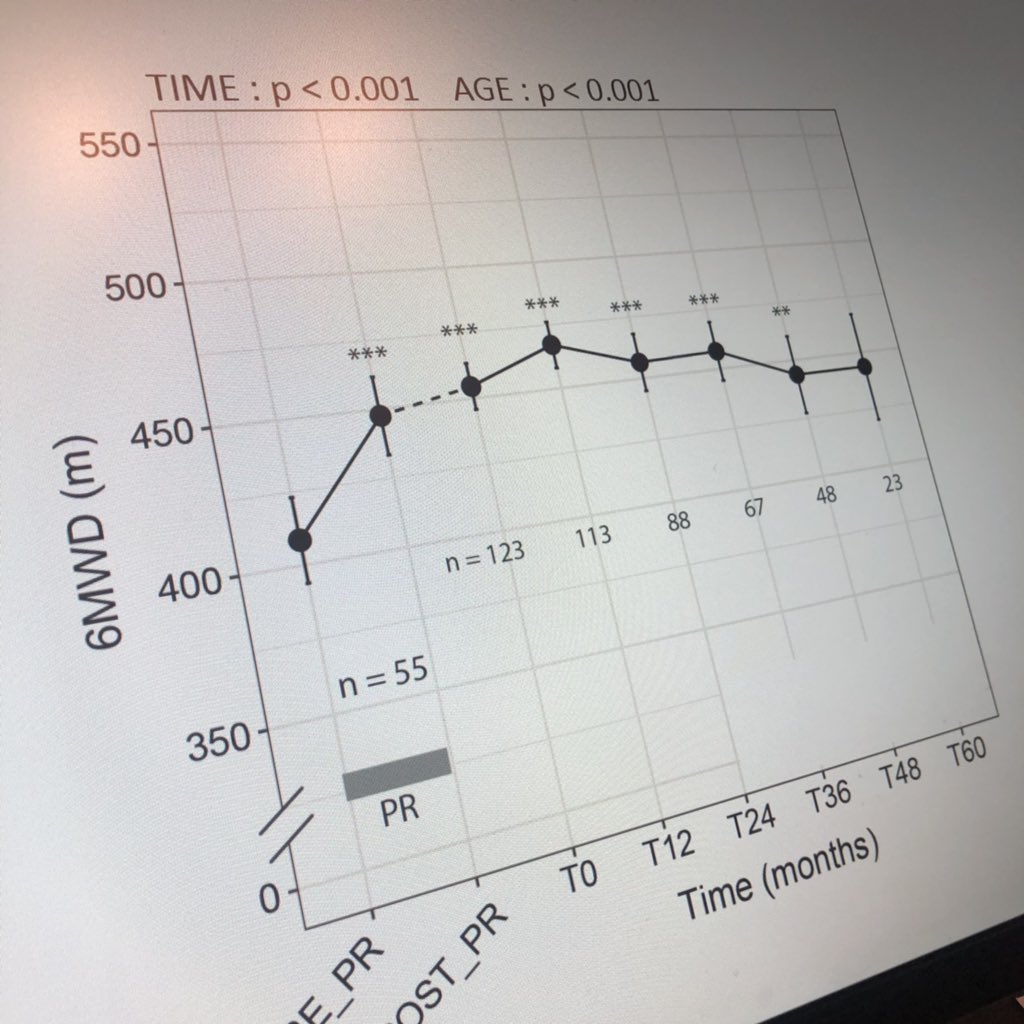 Dr. Blervaque (France) presenting long-term beneficial effects of a pragmatic maintenance program following pulmonary rehabilittion in COPD #ERSCongress #ERS2019