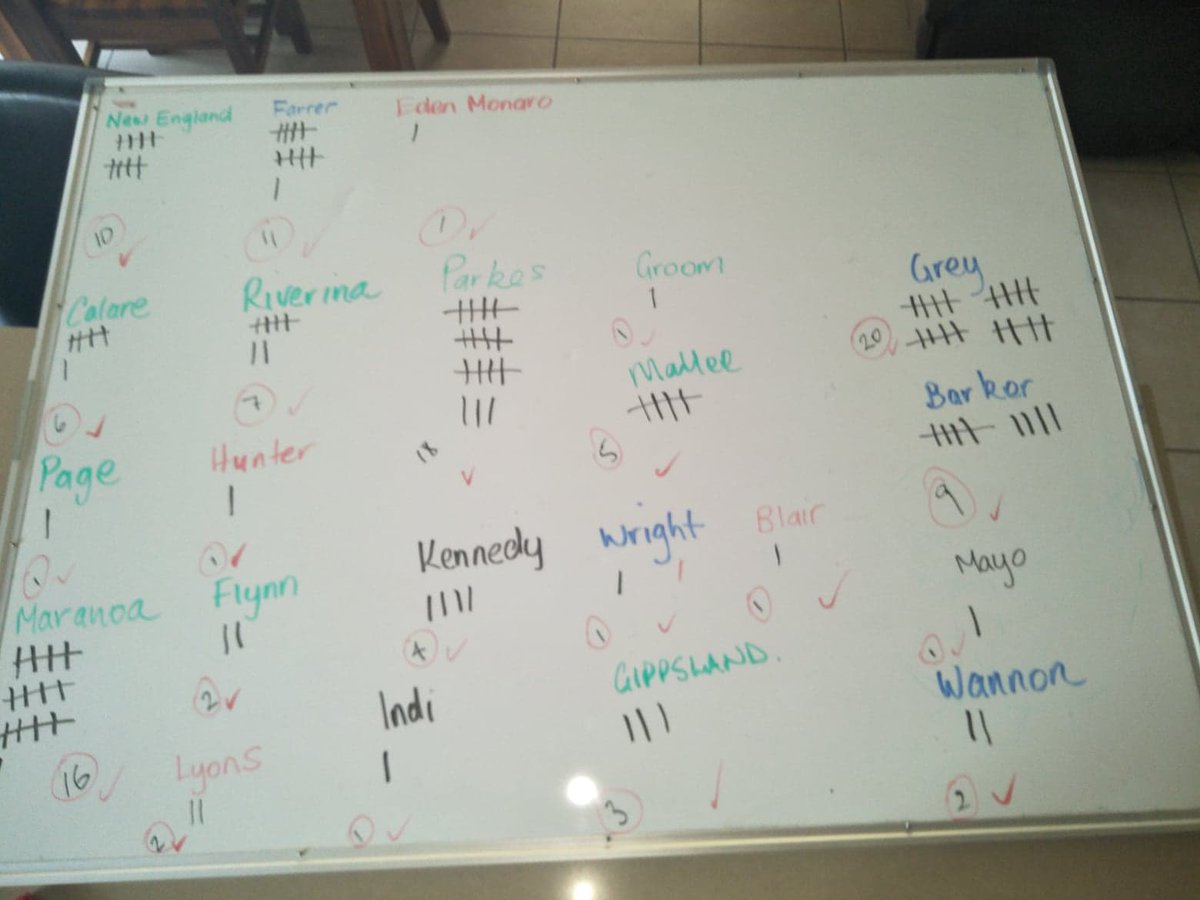 I got my whiteboard out & worked out exactly what councils got what & what seats they're in, then counted them all up(BTW  @SenatorCash this is actually how you use a whiteboard properly, just saying) #auspol