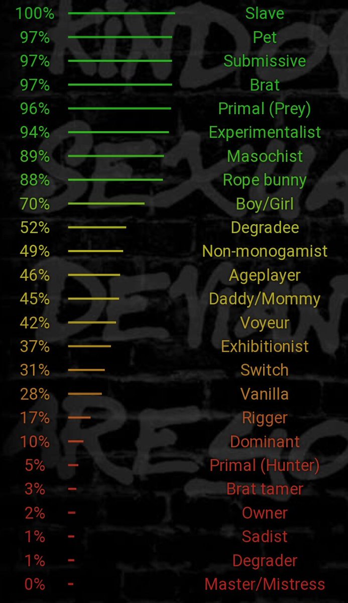 ♡Ya girl did the test!
I'm just gonna @ my other accounts so ya know♡
<a href="/Pink_Pop_Star/">Callie; Slave for octarians</a> 
<a href="/0ff_Th3_H00k/">нүрęгfгę§н ргïлсę§§</a> 
<a href="/EvilThot8/">Cheryl{Neko} and Sorrel{Femboy Shota}</a> 
@Lemon_Mechanic
