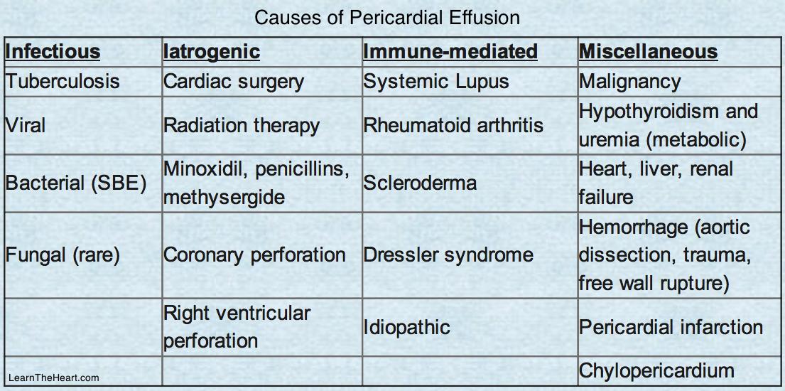 Learntheheart Com On Twitter Causes Of Pericardial Effusion Low Voltage On Ecg Muffled Heart Sounds Risk Of Cardiac Tamponade Usmle