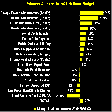 Caesar_Cheelo's tweet photo. #Budget2020 Winners &amp; Losers in 2020: 
Despite severe fiscal constraints, Zambia to bump up capital spending (CapEx) on econ. &amp; social infrastructure, debt repayments, public order &amp; defence 
Most poverty, social &amp; climate change programs to take a knock 
#ToughTimesAhead! https://t.co/vB6aDjsMM3
