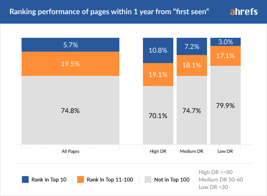 techsoft_web's tweet image. Combien de temps pour qu&apos;un site web soit bien positionné sur google? Ahrefs à fait une étude et suivi 1 million de site pour decouvrir en combien de temps ils passent dans le TOP 10. Résultats: 5,74 % des sites etudiés passent dans le top 10 en 2 à 6 mois
ahrefs.com/blog/how-long-…