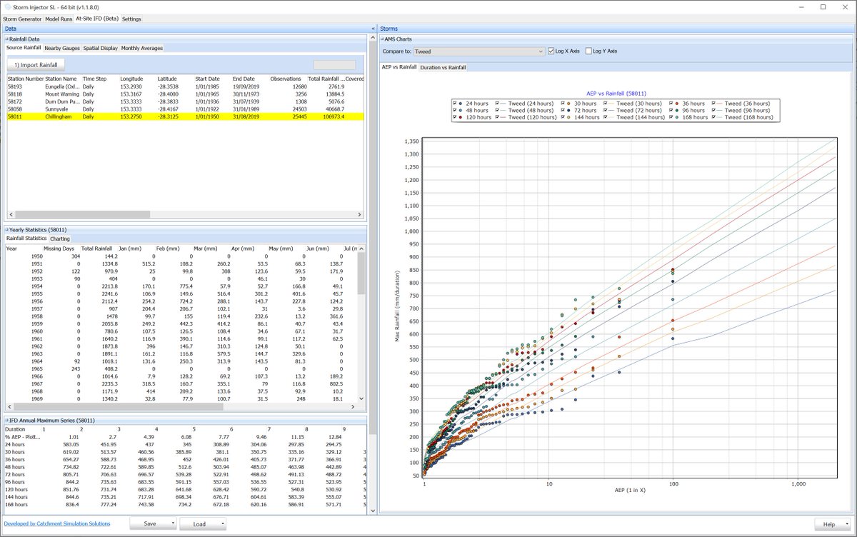 CatSimSol's tweet image. Storm Injector 1.1.8 has been released and includes support for At-Site IFD analysis. This is becoming an important component of hydrologic modelling and is often a standard requirement for NSW flood studies, particularly in coastal areas.