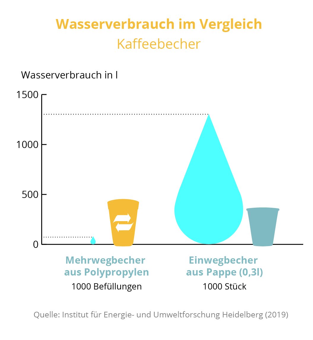 Umwelthilfe's tweet photo. Zum #WorldCoffeeDay ☕️: Das Spülen von #Mehrweg-Bechern für den #Kaffee für zwischendurch spart große Mengen #Wasser im Vergleich zur Herstellung von #Einweg-Pappbechern! #Betterworldcup #Becherheld #TagdesKaffees #InternationalCoffeeDay https://t.co/8e6c2m85vv https://t.co/MQNnYMgVqY