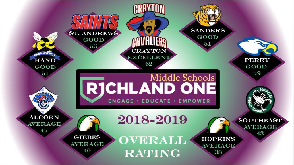 WeAreSanders's tweet photo. There’s a lot of GOOD happening at W.G. Sanders Middle School...so help us celebrate our GOOD Report Card rating! #WeAreSanders #SandersProud https://t.co/9HI9ScIMKK