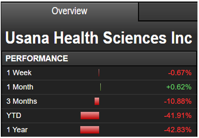 MLMMOS's tweet photo. $USNA Q3 performance & YoY π»43% / Messed up #MLM #Usana #SaltLakeCity #Utah / Probably the purest #NotNotPyramidScheme of the all with 1 customer per associate / #Regulators #Investors #StuckHolders #ICAHN #CAPITALRESEARCH #VANGUARD #RENAISSANCE #BLACKROCK https://t.co/MjcPSwdJWW