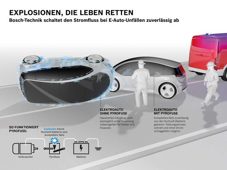 BoschPresse's tweet photo. Gezielte Explosionen retten Leben bei Unfällen mit E-Autos: Bosch-Mikrochips verhindern mit Explosionen an der #Batterie von Elektrofahrzeugen, dass Stromschläge bei Unfällen mit #EAutos ein Gefahrenpotenzial darstellen. @RonMatta via @notebookcheck  ▶️▶️  https://t.co/k4z1267ZuE https://t.co/OoFlDmLD0f