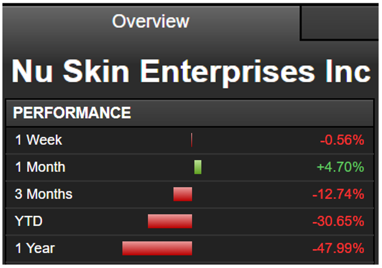 MLMMOS's tweet photo. $NUS Q3 & YoY π»48% performance / Messed Up #MLM #NuSkin #NotNotPyramidScheme #Provo #Utah / Sleeping #Regulators #Investors #StuckHolders #StuckHolders #BlackRock #Vanguard https://t.co/9e0Yj89F1b