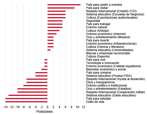 rielcano's tweet photo. 🇪🇸 La realidad de España está muy por encima de su imagen internacional en varios aspectos, señalan Carmen González Enríquez y @jpmromera en el Sistema de Indicadores de la Distancia entre Imagen y Realidad (SIDIR) | #imagen_España ⤵️
https://t.co/aPpGPD5jTH https://t.co/RTWU2LILyp