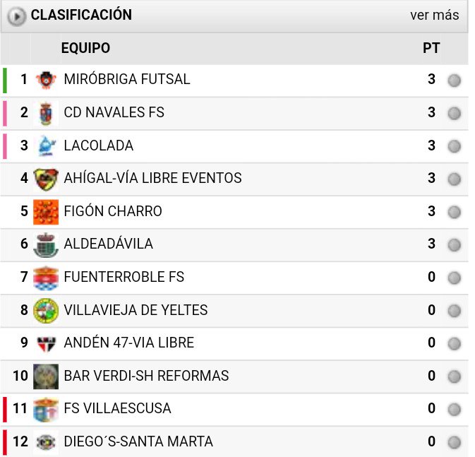 CDNavalesFS's tweet photo. RESULTADOS Y CLASIFICACIÓN
1a DIV. Liga Clínica Campoamor @FutormesFutsal
Jornada 1
CD Navales 6️⃣-1️⃣ FS Villaescusa
#GoNavales 🌕⚫ https://t.co/hZokzsJZpR