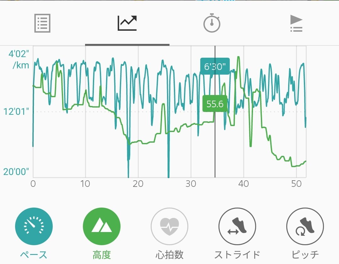 555exaid's tweet photo. 汗しょっぱー
Sony Smart B-Trainerでランニングしました。 0時間51分48秒, 6.1km, 435kcal. https://t.co/NdL3PQe3RK #btrainer https://t.co/nkMDk6T3O7