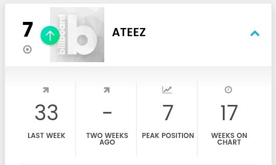  #ATEEZ   is #7 on Billboard Social 50 this week. It's their highest peak!494427222412181521172825433519337 @ATEEZofficial  #ATEEZ    #에이티즈    #All_To_Action  #ATEEZisComing