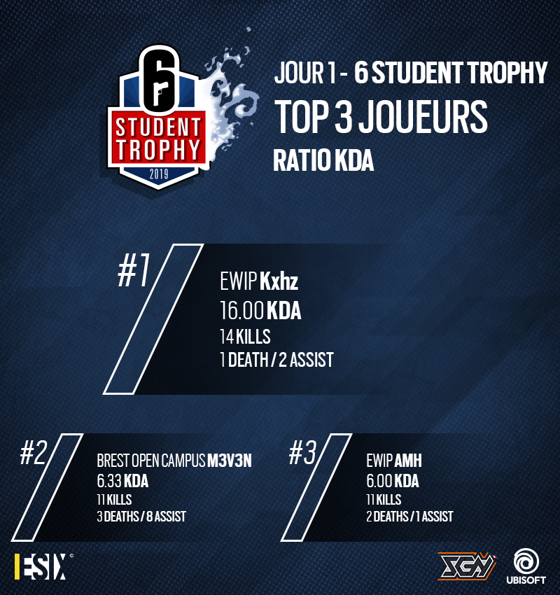 Student_GN's tweet image. La semaine dernière démarrait le 6 Student Trophy 🏆 #6ST
et la 1ère journée a été marquée par de belles performances chez certains joueurs 🏅

Ne manquez pas la suite de la compétition ce soir à 20h30 sur twitch.tv/esix_france 📺