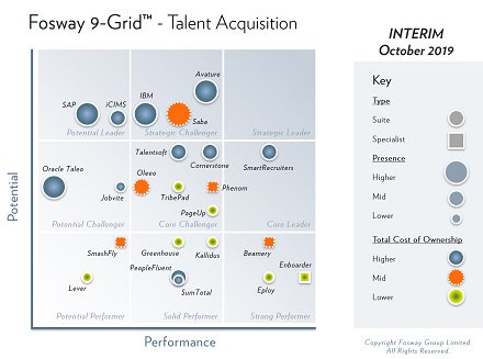 fosway's tweet photo. NEW: Interim 2019 Fosway 9-Grid™ for Talent Acquisition is now live. Download your copy and the full report with insights into the latest market and solutions trends now https://t.co/SdMSZjHUBr #hrtech https://t.co/qUvuaVPGDz