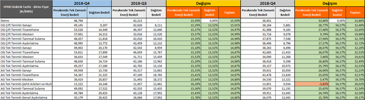 EPDK 1.10.2019 tarihinden itibaren geçerli olacak elektrik tarife tablosunu yayınladı. Mesken aboneleri önceki tarifeye göre %14,86, önceki yıla göre %19,70 ; Ticarethane aboneleri önceki tarifeye göre %14,87, önceki yıla göre %32,57 daha fazla fatura ödeyecek.