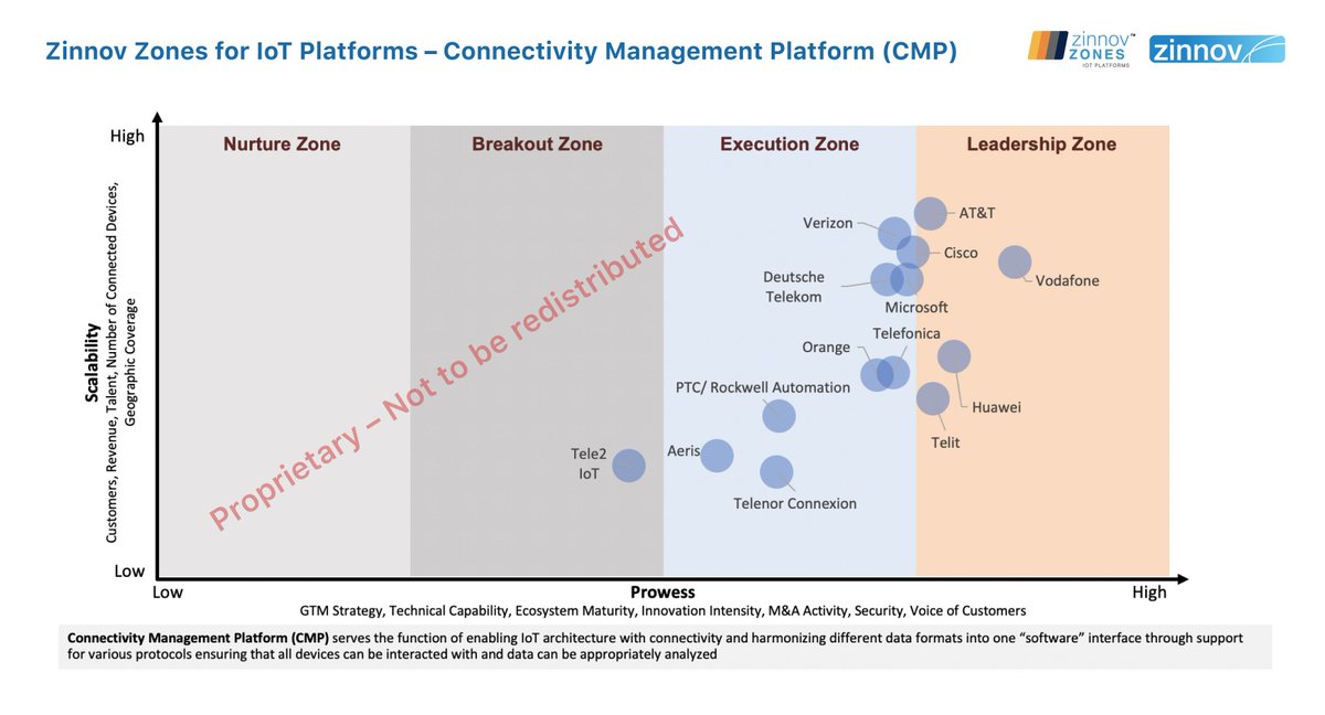 Congratulations @ATT, @Huawei, @Telit_IoT, @VodafoneGroup for emerging as leaders in the Connectivity Management Platform (CMP) category!#ZinnovZones #IoT