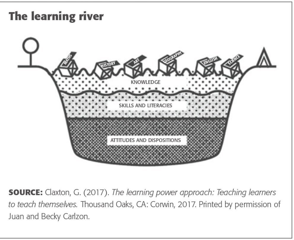 .@GuyClaxton explains the Learning Power Approach and how attitudes and dispositions contribute hugely to our young students' education.
#HastingsNexus #BeWorldReady