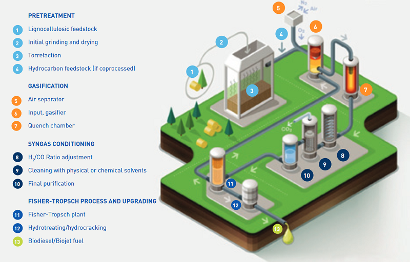 FuelsEurope's tweet photo. #TechTuesday: @Total and partners are developing the next generation of climate-friendly #biofuels from non- #fossil feedstocks such as agricultural by-products, #forest and food #waste.
Check the #BioTFuel project here: https://t.co/KjhddpgZJt
#Going4LowCarbonLiquidFuels https://t.co/mgA8oz15N7