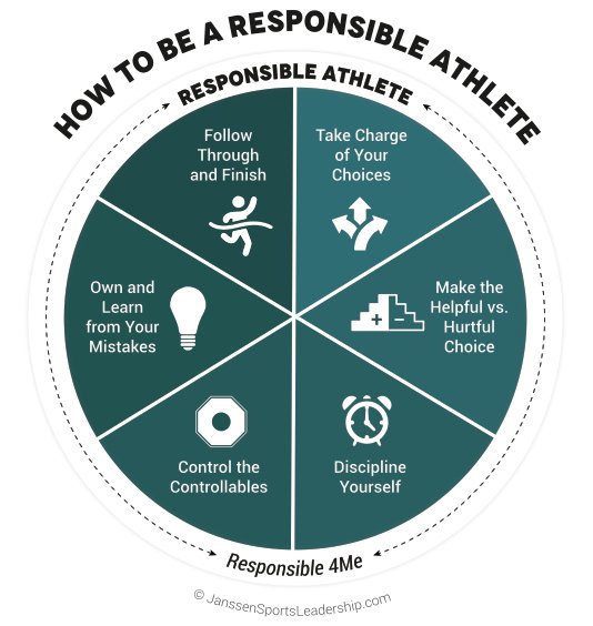 RESPONSIBLE ATHLETES:
1. Take Charge of Their Choices
2. Make Helpful vs. Hurtful Choices
3. Discipline Themselves
4. Control the Controllables
5. Own &amp; Learn from Their Mistakes
6. Follow Through and Finish
#Responsible4Me #CultureWins
janssensportsleadership.com/resources/jans…