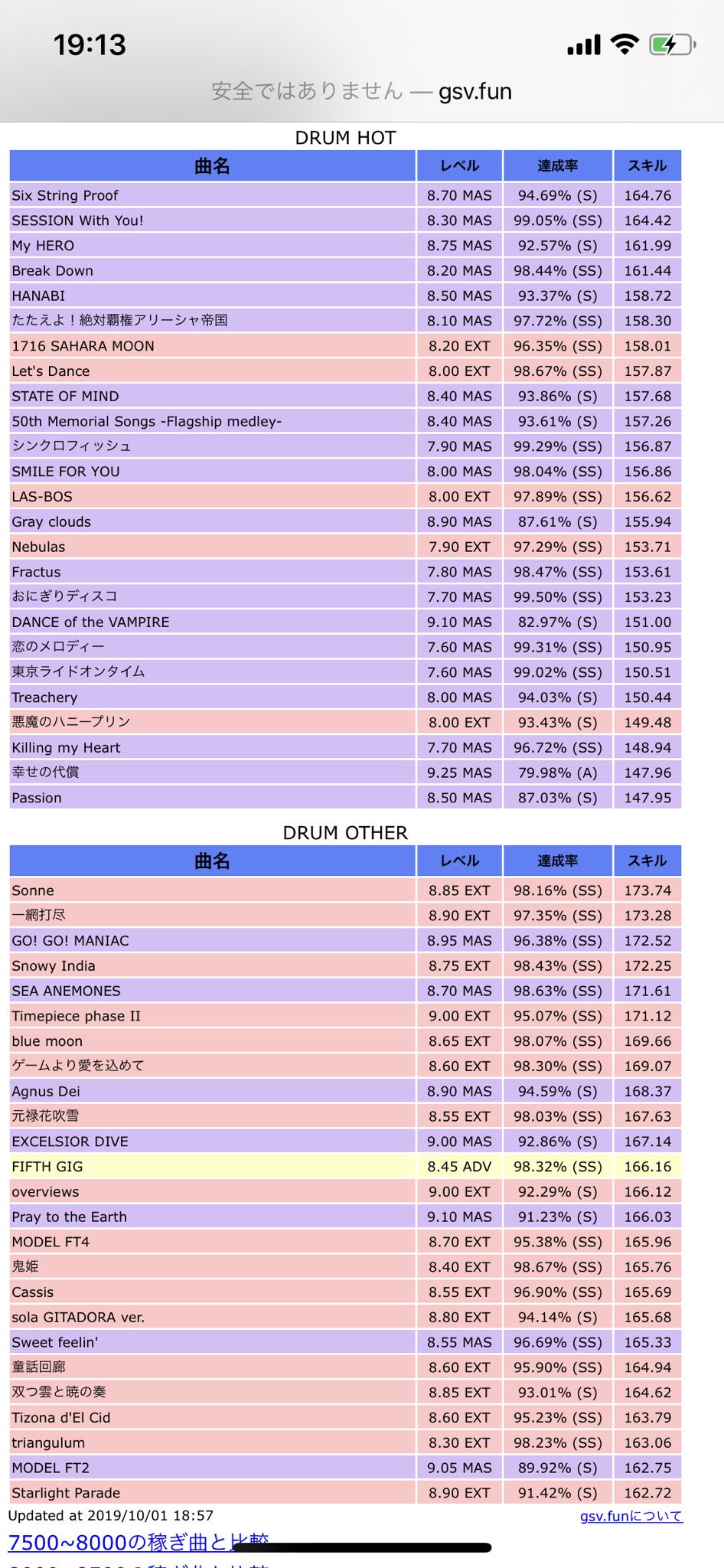 Susuruはゲーセンにいる Gitadora Exchain終了 次回作発表から稼働まで早すぎね ってのは置いといて とても楽しい作品でした 明日から稼働のnextageはギタースキル9000以上 スキルランキング100位以内を目指してがんばります