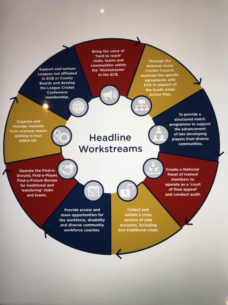 We had the pleasure yesterday of presenting our proposition to <a href="/ECB_cricket/">England and Wales Cricket Board</a> to support its strategy for cricket from 2020. <a href="/NatCricketConf/">NatcricketConf</a> is committed to supporting all stakeholders where invited, in sustaining and developing the recreational game@ <a href="/NatAsianCC/">National Asian Cricket Council</a> <a href="/ClubCricketConf/">ClubCricketConf</a>