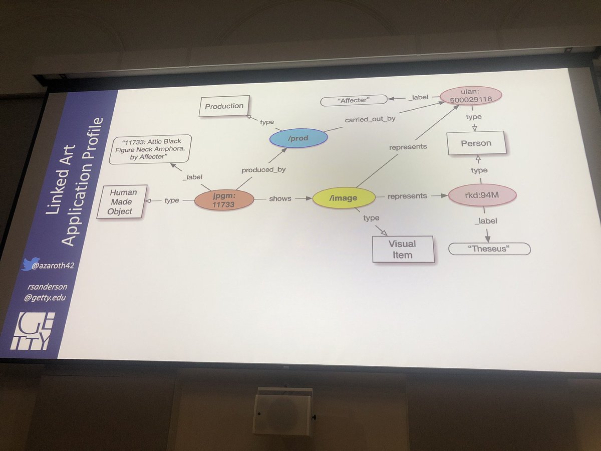 Cultural heritage institutions want to be part of the web, rather than just being on the web. We want to link across institutions, enable shared cataloguing. This is achieved referencing the same person entity in the graph, rather than the label for that person #LinkedArt