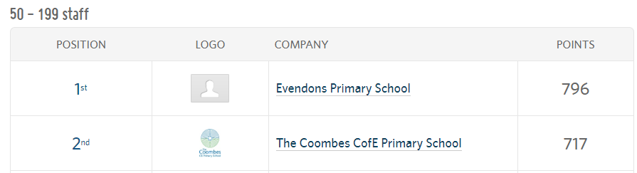 MJWokingham's tweet photo. Congratulations to @Evendons and @Coombes_School for taking 1st and 2nd places in @WokinghamBC for @LovetoRide_ #Cycle September in the 50-199 staff category.  It is great to see the school staff leading by example and cycling to school. https://t.co/AVRip4Rm3Q