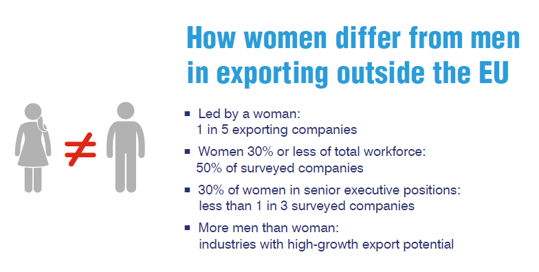 ITC_MktAnalysis's tweet photo. 1/4 Compelling results from ITC's report on challenges for EU businesswomen 👩‍🦱👱‍♀️👩‍🦰👩‍🦳🧕: https://t.co/IIBsAwVVoj

Women are largely under-represented in extra-EU trade in the agricultural and manufacturing sectors. https://t.co/TuylXSTa2X https://t.co/8YuOIg77Nw