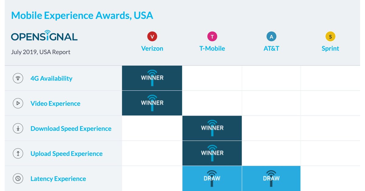 owmobility's tweet image. #VideoExperience separates mobile network companies from the rest: buff.ly/2JEOoQU
 Check out how Openwave Mobility helps operators improve #VideoStreaming quality: buff.ly/2FBVIbJ