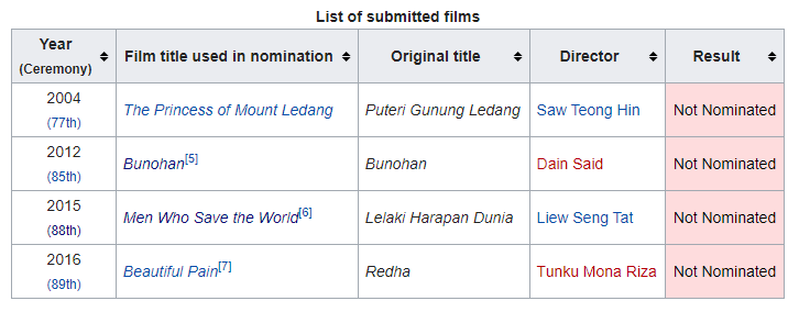 Filemkita Twitterissa Penyertaan Ke Academy Awards Kategori Best International Feature Film Atau Nama Lamanya Best Foreign Language Film Ditutup Hari Ini Senarai Negara Yang Hantar Filem Tahun Ini Https T Co Nehwehs3ts Malaysia Sekali Lagi