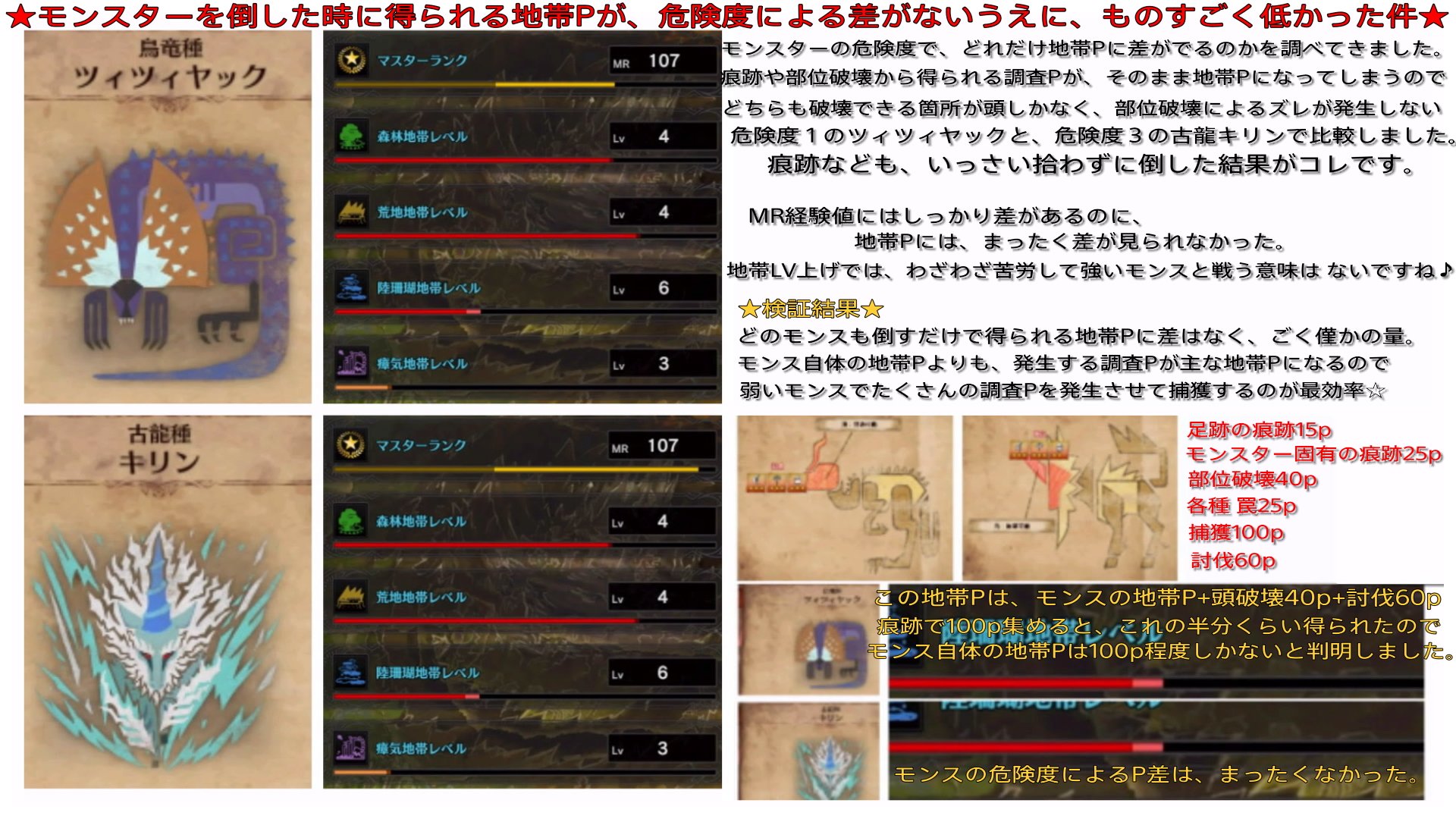 はちぇみちゅ トモちゃん 導きの地 地帯lvシステムの最終調査結果 驚愕の事実 強いモンスと戦うのは非効率 個人的 地帯別おすすめモンス Amp 効率レベル上げ方法 お友達とのマルチや モンス誘き出しも活用してlv7を目指しましょう Mhwアイス