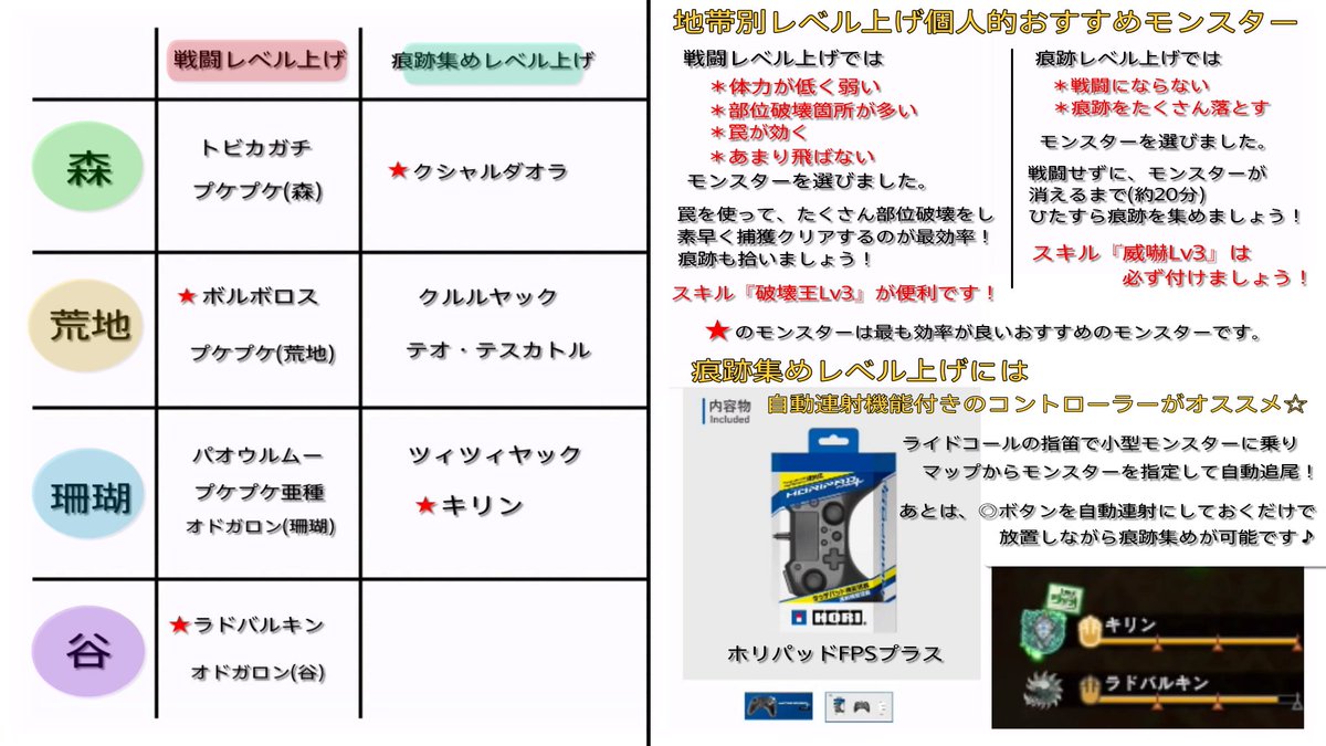 はちぇみちゅ トモちゃん Twitter પર 導きの地 地帯lvシステムの最終調査結果 驚愕の事実 強いモンスと戦うのは非効率 個人的 地帯別おすすめモンス 効率レベル上げ方法 お友達とのマルチや モンス誘き出しも活用してlv7を目指しましょう Mhwアイス