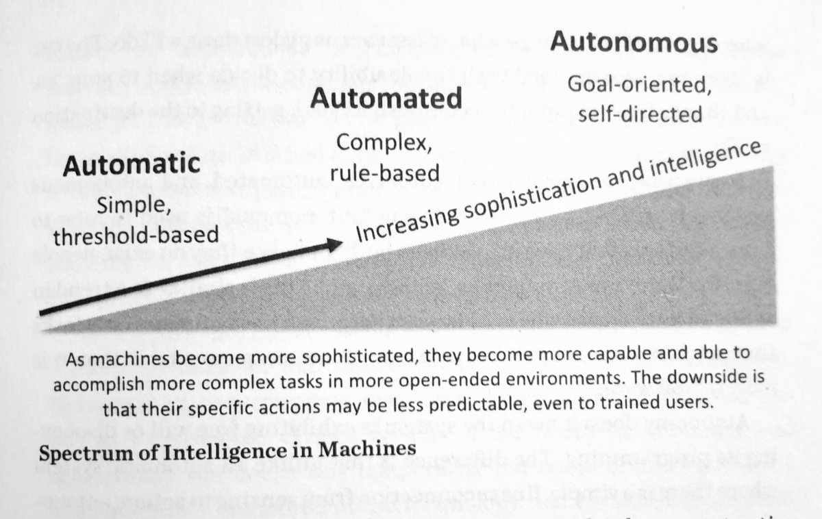 IamShaf's tweet photo. Spectrum of machine intelligence according to @paul_scharre in his book #armyofnone 
#AUTOMATION #futureofwork https://t.co/wMsXm5cZfx