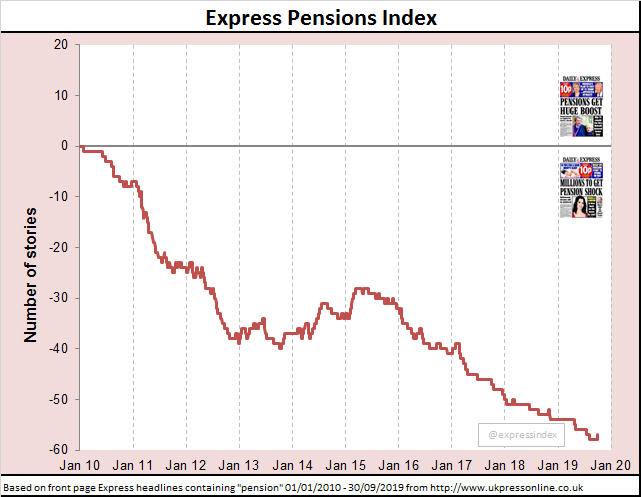 ExpressIndex's tweet photo. Afternoon everyone - long time no tweet! We had a rare increase in the #ExpressIndex yesterday - no less than a "Bumper rise for pensions"!
Summary of Express pensions headlines 1 January 2010 -> 30 September 2019:
๐: 63
๐: 2
๐ก: 120 https://t.co/mO2XD704vB
