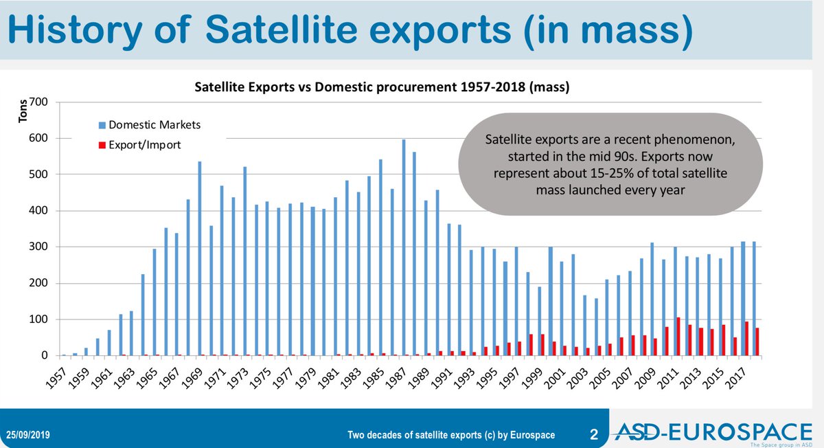 LionnetPierre's tweet image. Satellite Exports - an analysis (read more at eurospace.org) #satelliteexports #space #spaceeconomics #asdeurospace