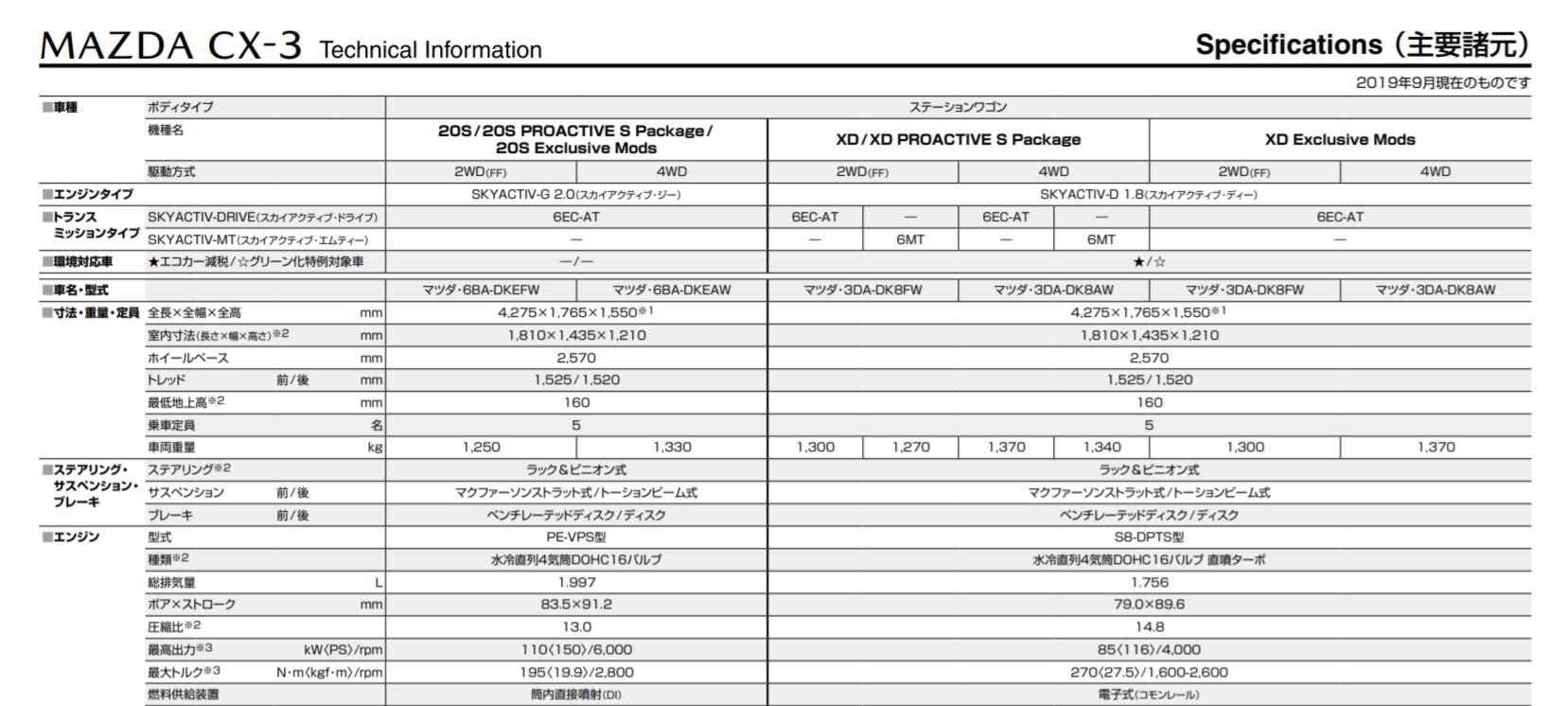 Taku2 ふとマツダ公式hpを見たらcx 3のラインナップ一覧からlパッケージとガソリンのmt車が無くなってる 正式プレスリリースも無いようですが 主要諸元表が9月に更新されてたのでcx 30発表のタイミングでラインナップ整理されたのかもしれません Taku2 ふとマツダ公式hpを見たらcx 3のラインナップ一覧からlパッケージとガソリンのmt車が無くなってる 正式プレスリリースも無いようですが 主要諸元表が9月に更新されてたのでcx 30発表のタイミングでラインナップ整理されたのかもしれません