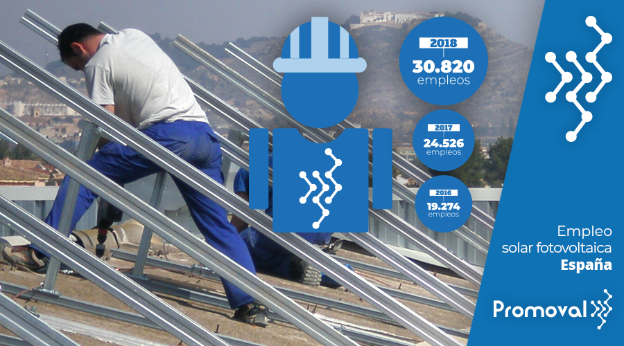 La #solar #fotovoltaica 🇪🇸🚀 despega en #España (se prevé la instalación ☀ de hasta 4 GW en 2019) y cada vez emplea a más personas: ▶ actualmente, ya trabajan más de 30.000. Info de <a href="/UNEFotovoltaica/">Unión Española Fotovoltaica (UNEF)</a> #renovables #renovable #empleo